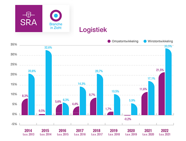 Branches in Zicht Logistiek